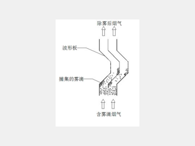 折流板除雾器工作原理